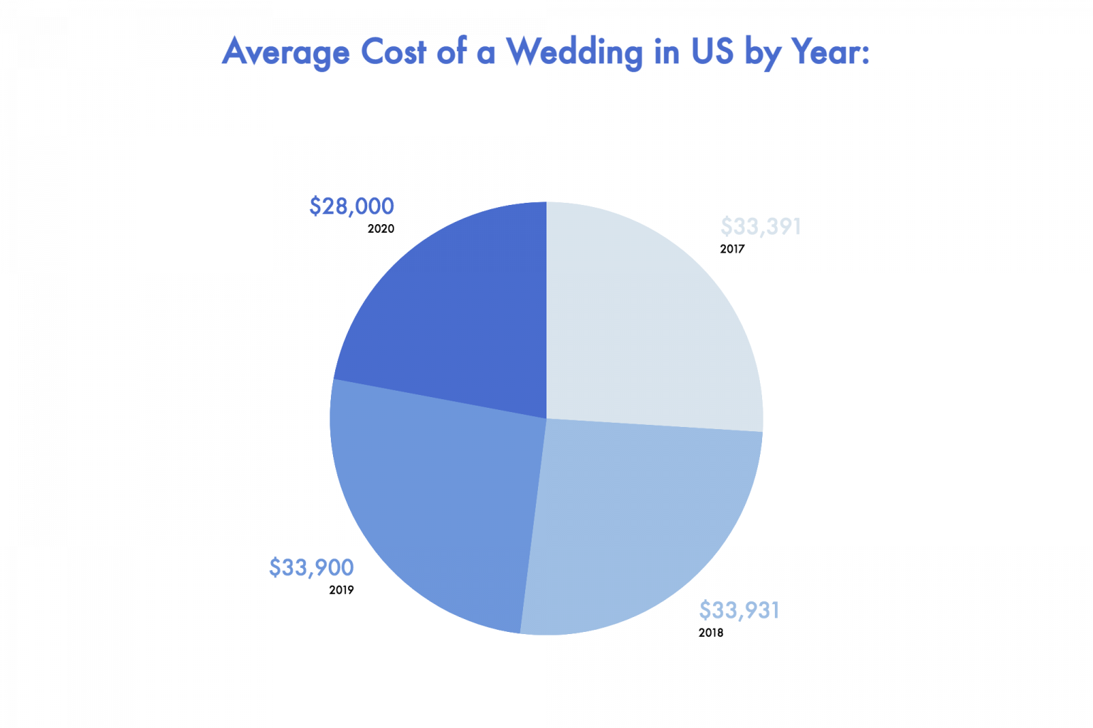 Tying the Knot Wedding Statistics, Facts and Figures