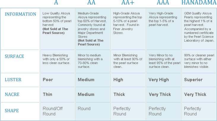 Pearl Quality Chart