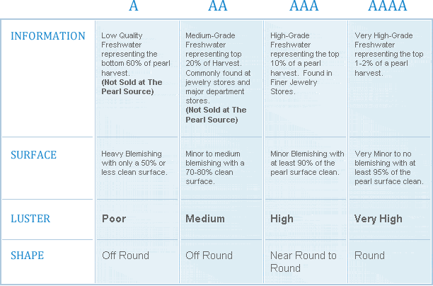 Pearl Quality Chart