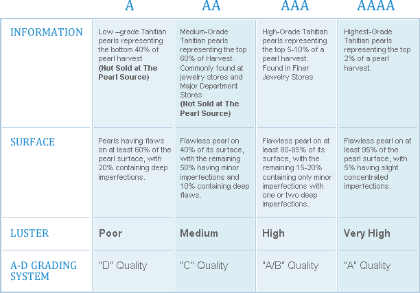 Akoya Pearl Appraisal Chart